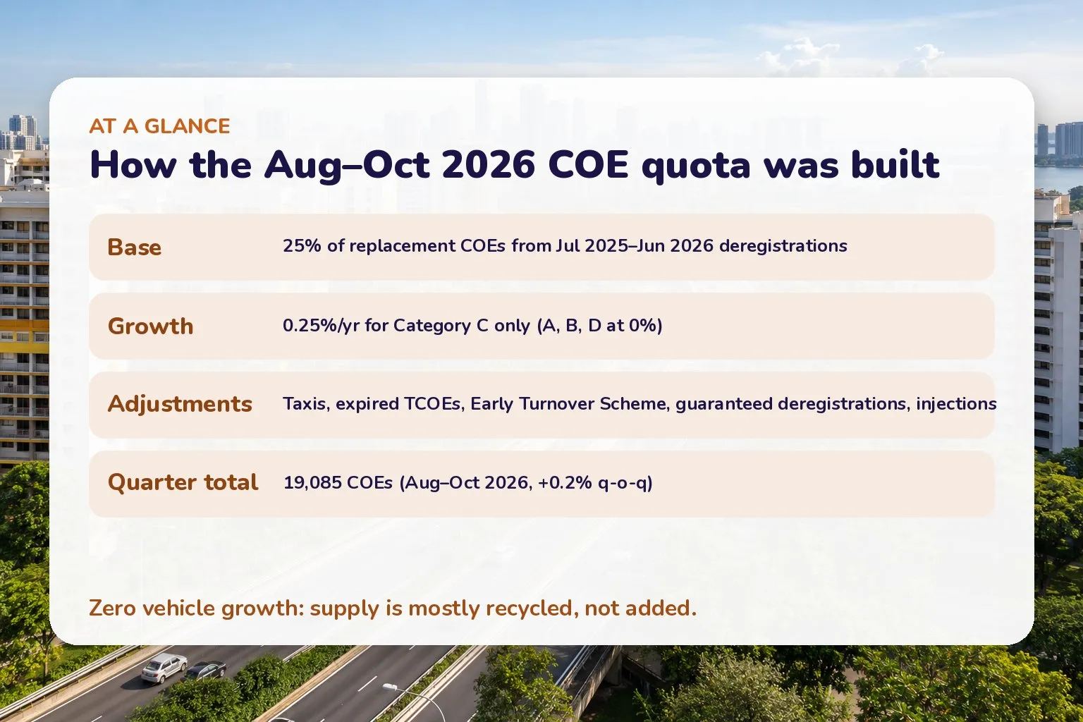 Card listing the COE quota components for Aug–Oct 2026: 25% replacement base, 0.25% Category C growth, adjustments, and a 19,085 total