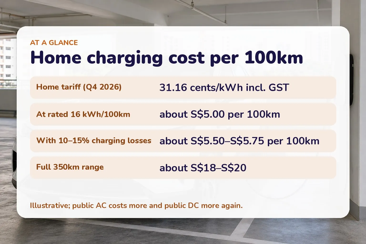 Card showing home EV charging cost: 31.16 cents/kWh tariff gives about S$5 per 100km, S$5.50-5.75 with losses, S$18-20 for 350km