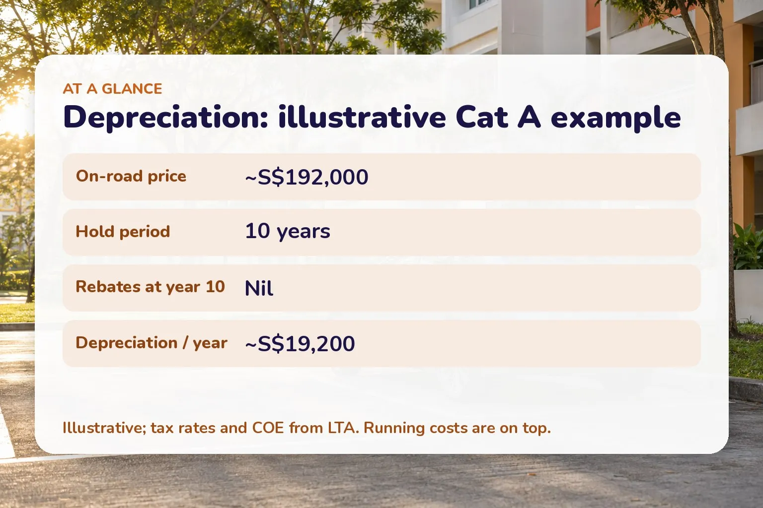 Card showing an illustrative Category A car losing about S$19,200 a year in depreciation over a 10-year hold