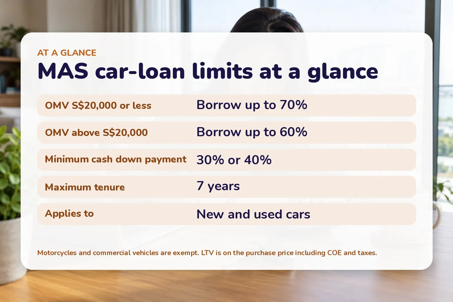 Card summarising the MAS car-loan limits: 70% LTV for OMV up to S$20,000, 60% LTV above that, and a maximum 7-year tenure for both