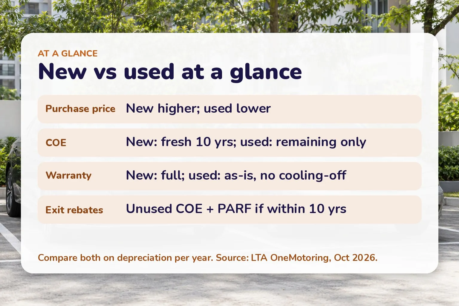 Comparison card of new versus used cars in Singapore across price, COE, warranty and exit rebates