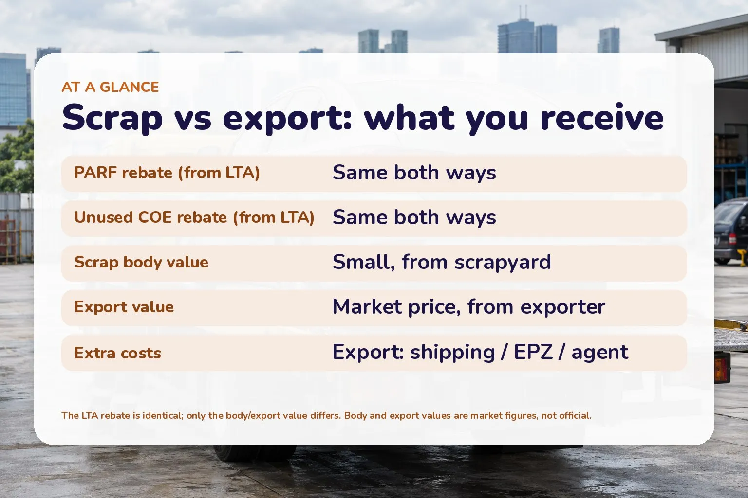 Card comparing what you receive when scrapping versus exporting a Singapore car: identical PARF and COE rebate, plus a small scrap body value or a larger market export value