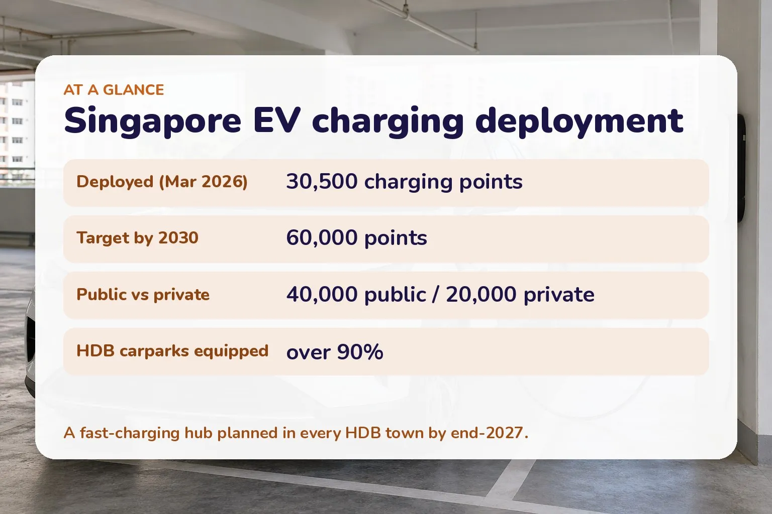 Card summarising Singapore EV charging deployment: 30,500 points at March 2026, target 60,000 by 2030, split 40,000 public and 20,000 private, over 90% of HDB carparks equipped